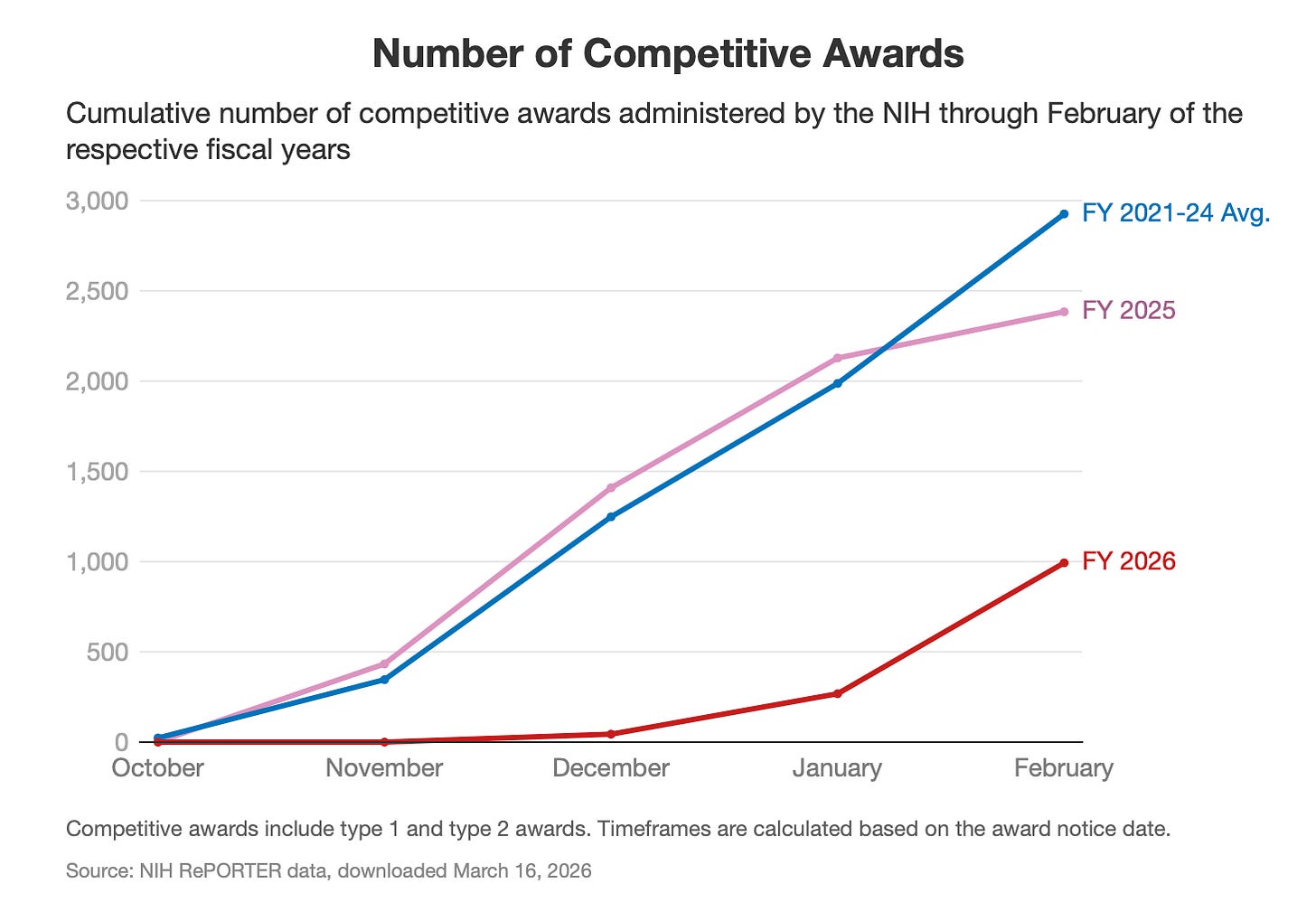 Number of competitive awards. Cumulative number of competitive awards by the NIH through February of each fiscal year.   FY2021 to 2024 shows a steadily increasing line in blue from 0 awards in October to about 3000 awards in February. FY2025 shows a steadily increasing line from 0 awards in October to just over 2000 in January, followed by a slow down in February at 2600 awards. FY2026 shows the line remain at 0 from October to November, then increase very slightly to just above 0 in December, then about 250 in January then about 1000 in January. 