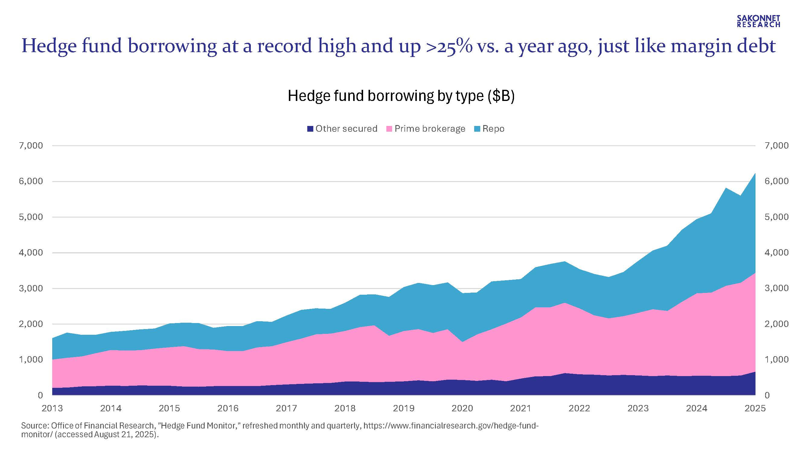 Financial System Leverage At Record Highs in Many Cases