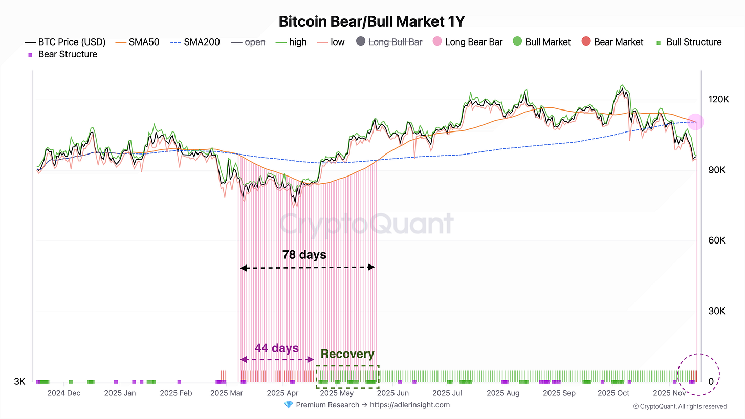 Bitcoin Strategy & Structure Shift - by Axel Adler Jr