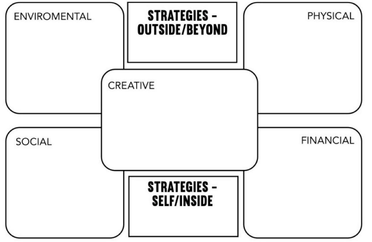 Boxes saying Environmental, Social, Financial, Creative, Physical, Strategies 