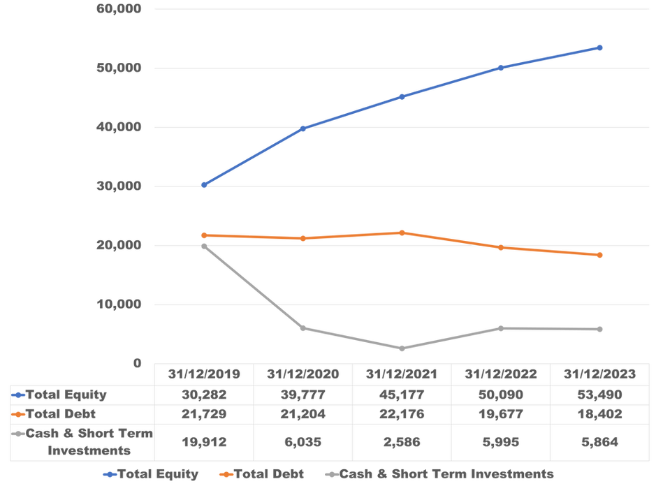 Danaher Corporation balance sheet which includes total equity, total debt, and cash & short-term investments.