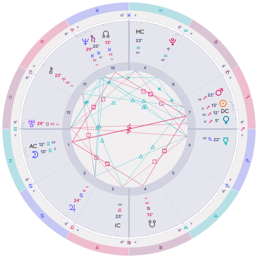 Astrology chart for the Full Moon in Gemini on December 4, 2025 at 13 degrees Gemini, generated with LUNA Astrology Software. The Moon at 13 degrees Gemini is opposite the Sun at 13 degrees Sagittarius. 