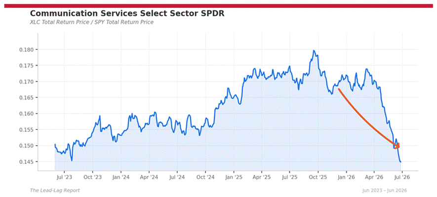 Title: xlc_spy - Description: Ratio chart xlc_spy Title: xlc_spy - Description: Ratio chart xlc_spy
