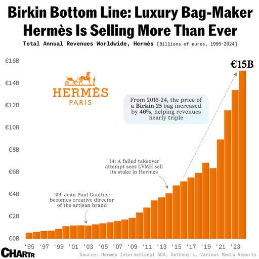 Hermès atteint des revenus records malgré l'imitation de Walmart