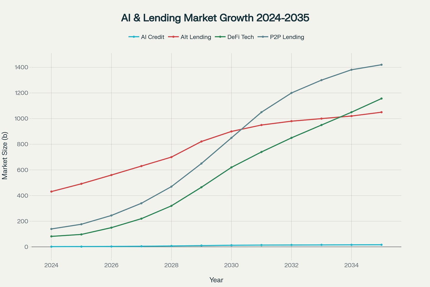 Market Growth Projections: AI Credit Scoring, Alternative Lending, DeFi Technology, and P2P Lending Markets (2024-2035)