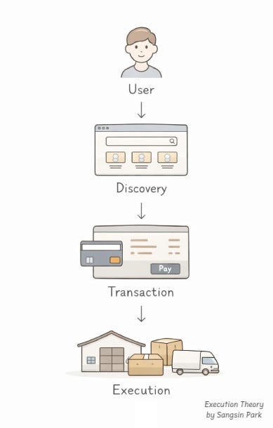 Diagram of a three-layer commerce system: Discovery (search and recommendation), Transaction (checkout and payment), and Execution (fulfillment, delivery, and recovery) connected in a sequential flow