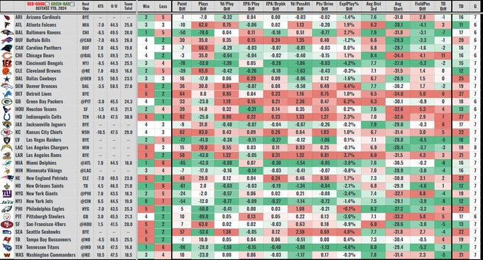 A table titled Team Differential Board lists NFL teams including Browns, Bengals, Steelers, Raiders, Saints, Jets, and 49ers with columns for team logos, abbreviations, win percentages, run differentials, and percentages for April, May, June, July, August, and September. Color-coded cells in green and red indicate positive and negative values respectively. Data shows performance metrics like Browns at 0.500 win percentage and 0.0 run differential.