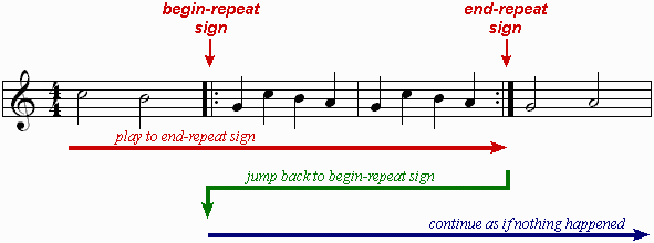 Dolmetsch Online - Music Theory Online - Repeats