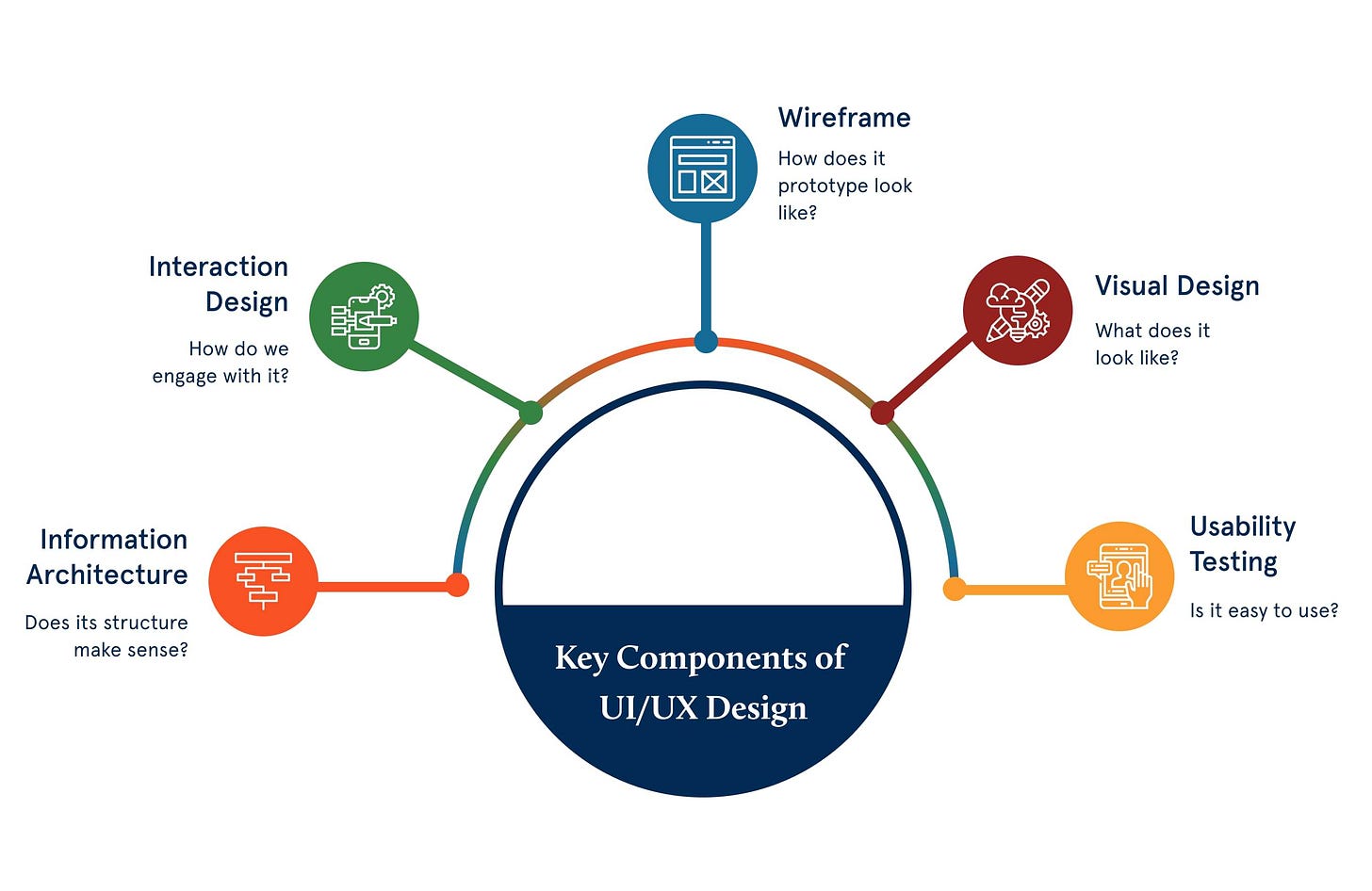 Key components of UI/UX design