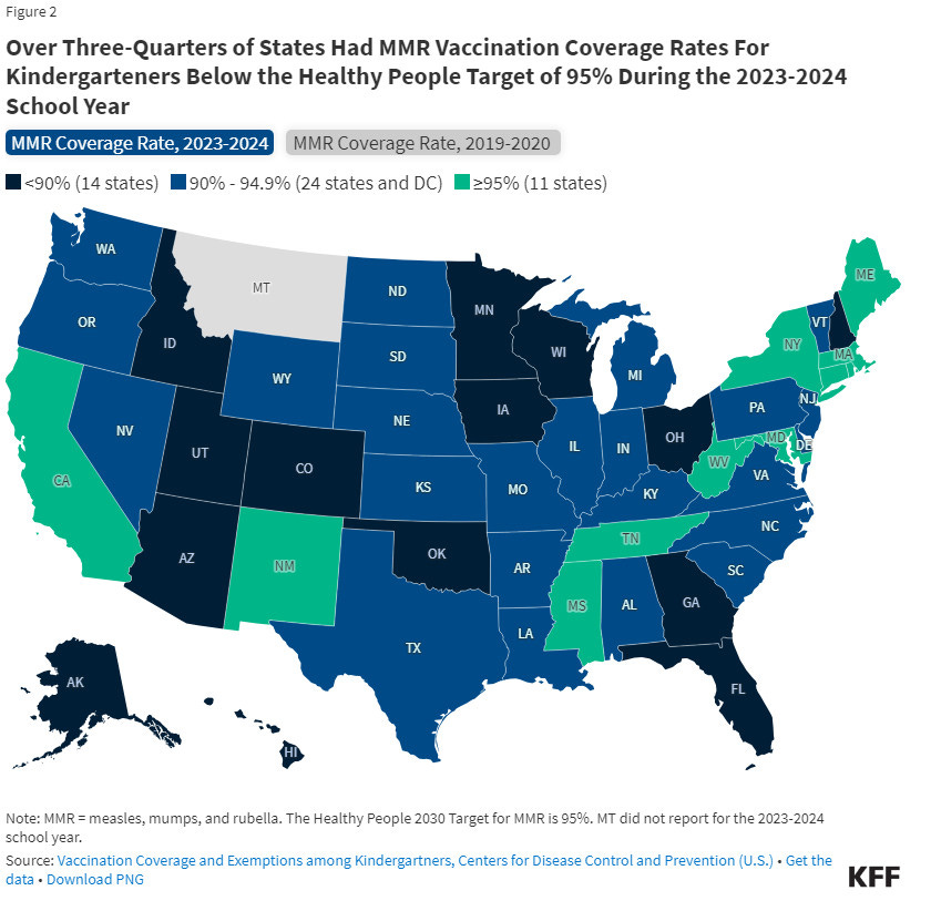 Over Three-Quarters of States Had MMR Vaccination Coverage Rates For Kindergarteners Below the Healthy People Target of 95% During the 2023-2024 School Year

MMR = measles, mumps, and rubella. The Healthy People 2030 Target for MMR is 95%