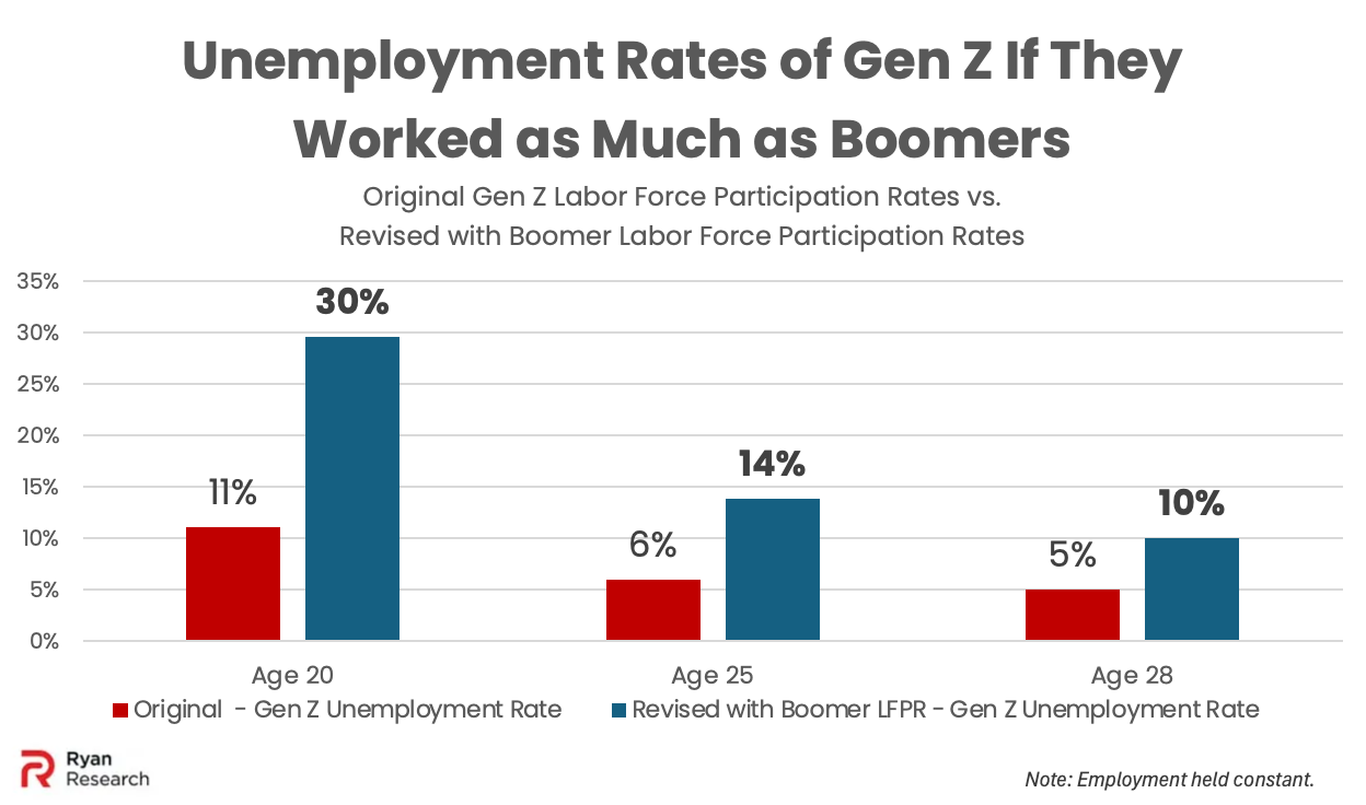 Jobless Generation Is Gen Z Rich or Rekt? - by Peter Ryan - Ryan Research