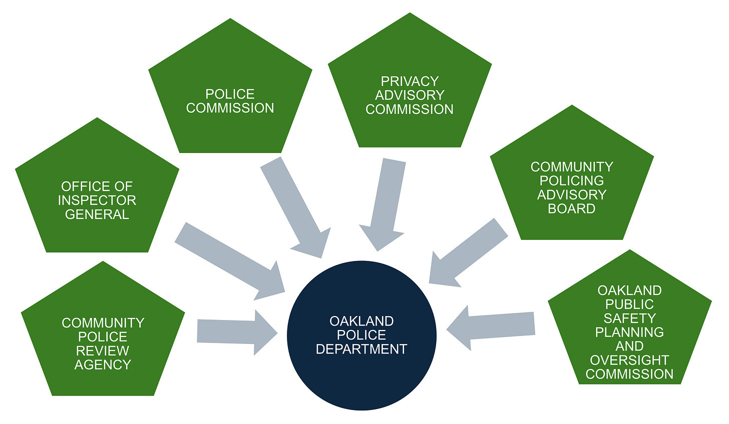 Figure 2. Oakland Police Department is overseen by multiple citizen-led boards, commissions and other bodies. (Image source: Oakland Report)