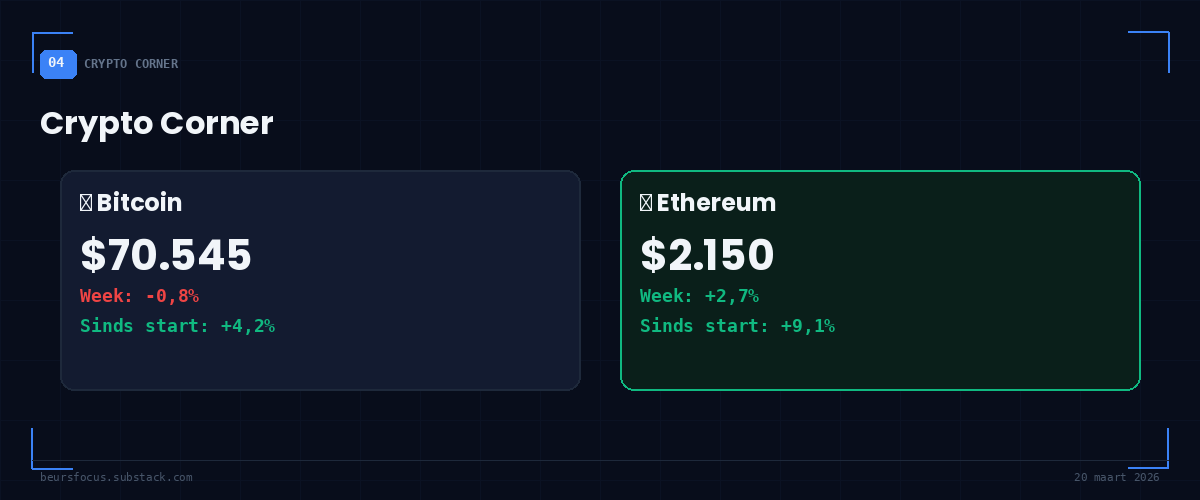BeursFocus Crypto Corner Bitcoin $70.545 en Ethereum $2.150 met weekperformance en rendement sinds nulmeting 20 maart 2026