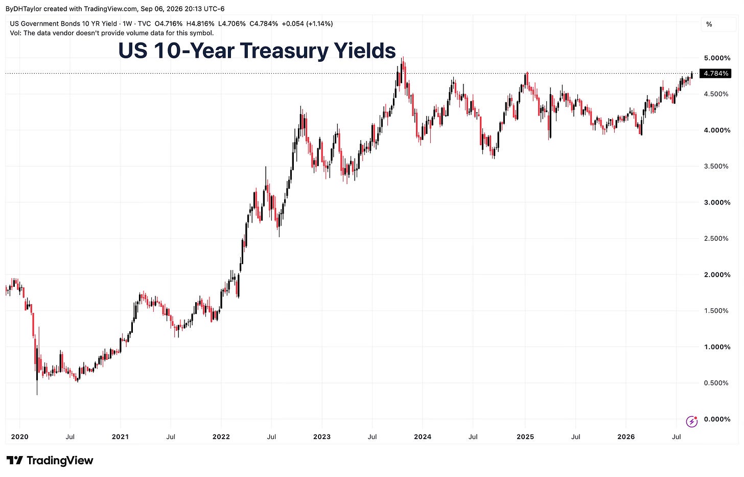 US Treasury Interest Rates are continually being pressured upwards US Treasury Interest Rates are continually being pressured upwards