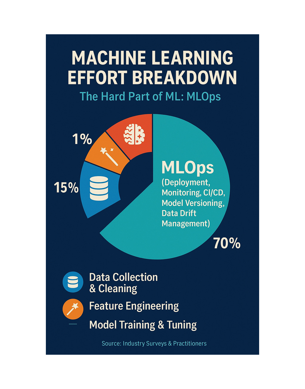 Managing ML Model Lifecycles for Dummies - by Daniel Beach
