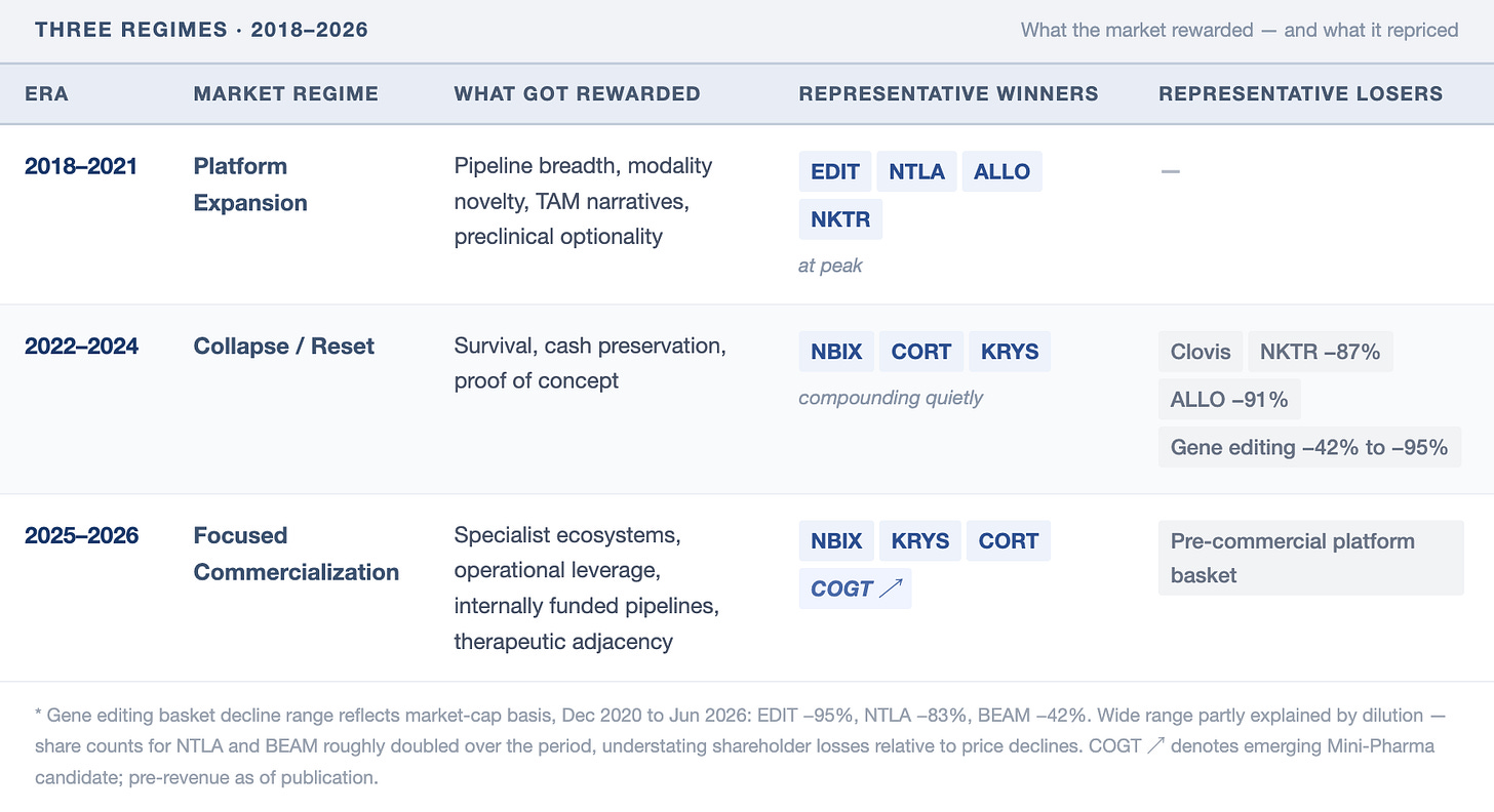 THREE REGIMES . 2018-2026
What the market rewarded - and what it repriced
ERA
MARKET REGIME
WHAT GOT REWARDED
REPRESENTATIVE WINNERS
REPRESENTATIVE LOSERS
2018-2021
Platform
Pipeline breadth, modality
EDIT
NTLA
ALLO
Expansion
novelty, TAM narratives,
preclinical optionality
NKTR
at peak
2022-2024
Collapse / Reset
Survival, cash preservation,
NBIX
CORT
KRYS
Clovis
NKTR -87%
proof of concept
compounding quietly
ALLO -91%
Gene editing -42% to -95%
2025-2026
Focused
Specialist ecosystems,
NBIX
KRYS
CORT
Pre-commercial platform
Commercialization
operational leverage,
COGT /
basket
internally funded pipelines,
therapeutic adjacency
* Gene editing basket decline range reflects market-cap basis, Dec 2020 to Jun 2026: EDIT -95%, NTLA -83%, BEAM -42%. Wide range partly explained by dilution -
share counts for NTLA and BEAM roughly doubled over the period, understating shareholder losses relative to price declines. COGT / denotes emerging Mini-Pharma
candidate; pre-revenue as of publication. THREE REGIMES . 2018-2026
What the market rewarded - and what it repriced
ERA
MARKET REGIME
WHAT GOT REWARDED
REPRESENTATIVE WINNERS
REPRESENTATIVE LOSERS
2018-2021
Platform
Pipeline breadth, modality
EDIT
NTLA
ALLO
Expansion
novelty, TAM narratives,
preclinical optionality
NKTR
at peak
2022-2024
Collapse / Reset
Survival, cash preservation,
NBIX
CORT
KRYS
Clovis
NKTR -87%
proof of concept
compounding quietly
ALLO -91%
Gene editing -42% to -95%
2025-2026
Focused
Specialist ecosystems,
NBIX
KRYS
CORT
Pre-commercial platform
Commercialization
operational leverage,
COGT /
basket
internally funded pipelines,
therapeutic adjacency
* Gene editing basket decline range reflects market-cap basis, Dec 2020 to Jun 2026: EDIT -95%, NTLA -83%, BEAM -42%. Wide range partly explained by dilution -
share counts for NTLA and BEAM roughly doubled over the period, understating shareholder losses relative to price declines. COGT / denotes emerging Mini-Pharma
candidate; pre-revenue as of publication.