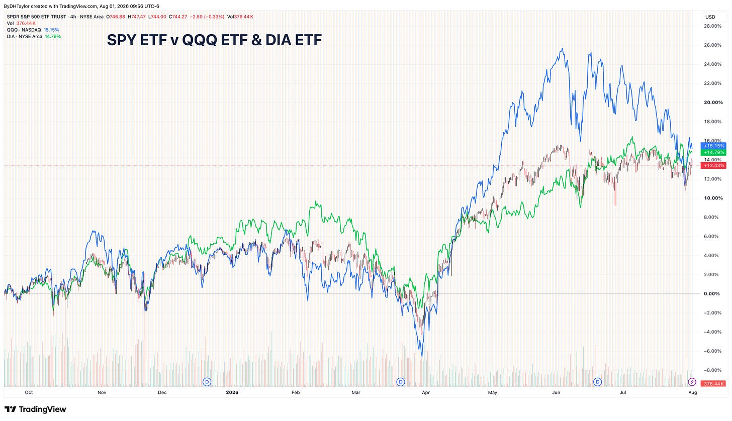 Equity Indexes remain elevated year-over-year despite some stocks selling off Equity Indexes remain elevated year-over-year despite some stocks selling off
