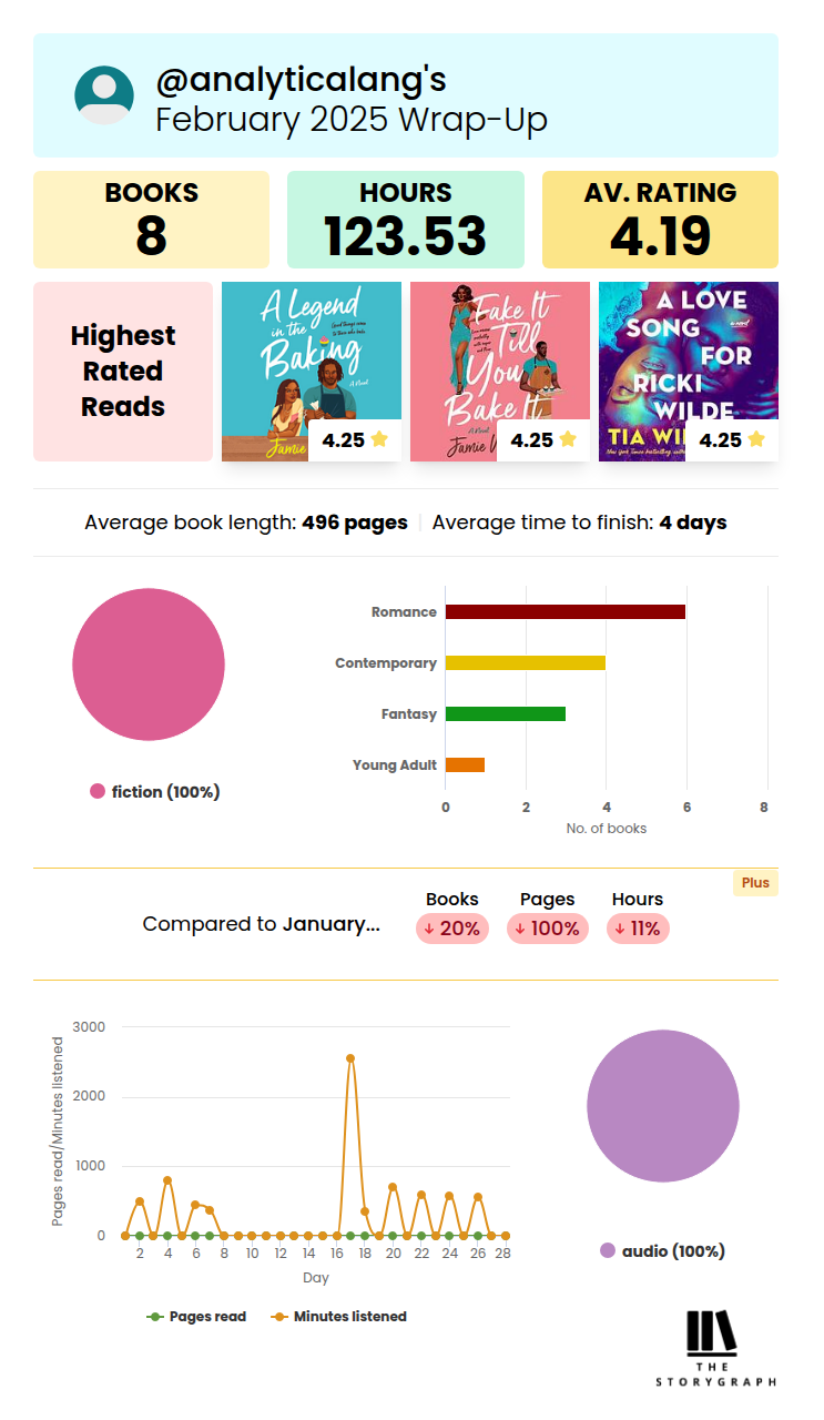 Image with statistics for February including having read 8 aubiobooks including 6 romance, 3 fantasy, and 1 young adult