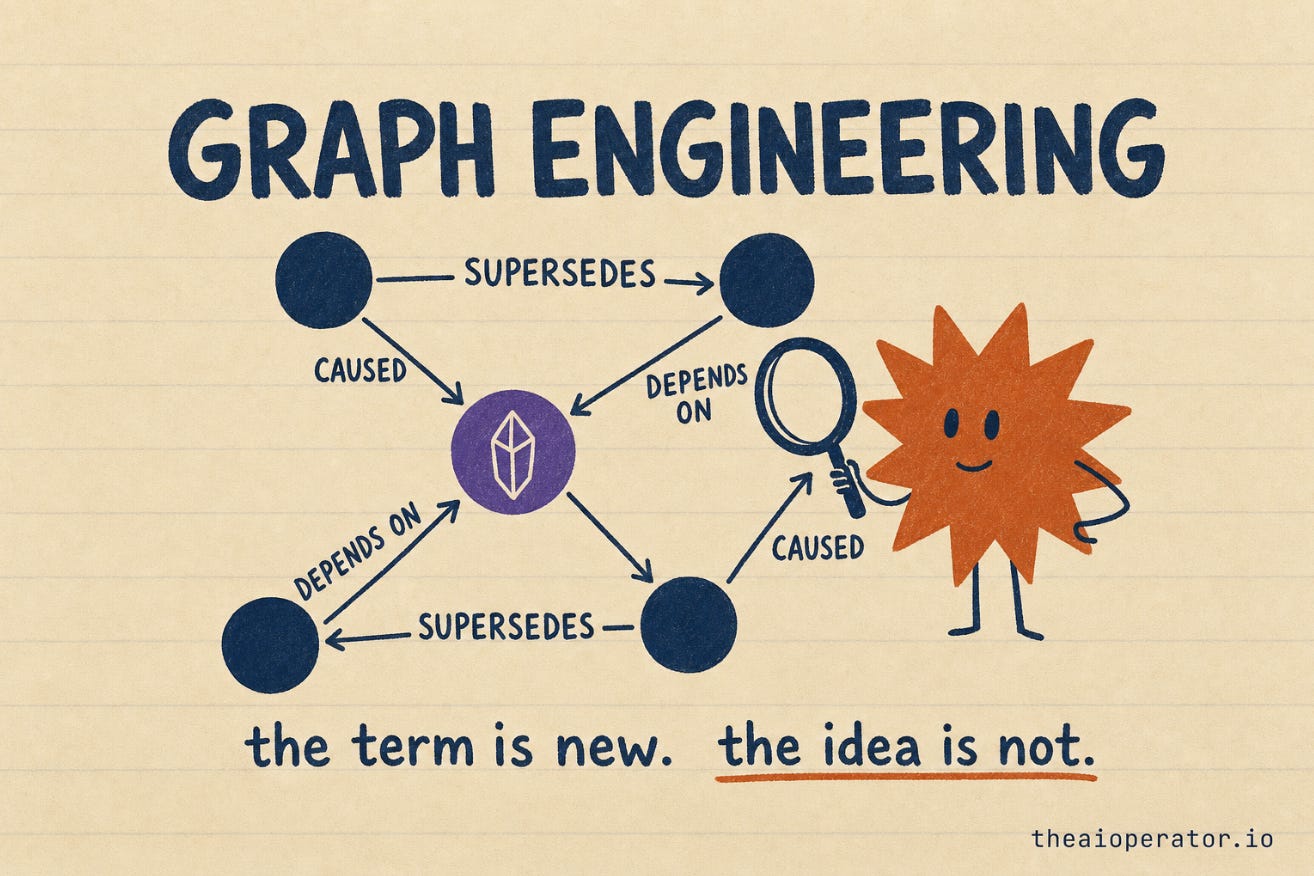 Hand-drawn sketchnote title card for What Is Graph Engineering, showing a network of labeled nodes connected by arrows. Hand-drawn sketchnote title card for What Is Graph Engineering, showing a network of labeled nodes connected by arrows.