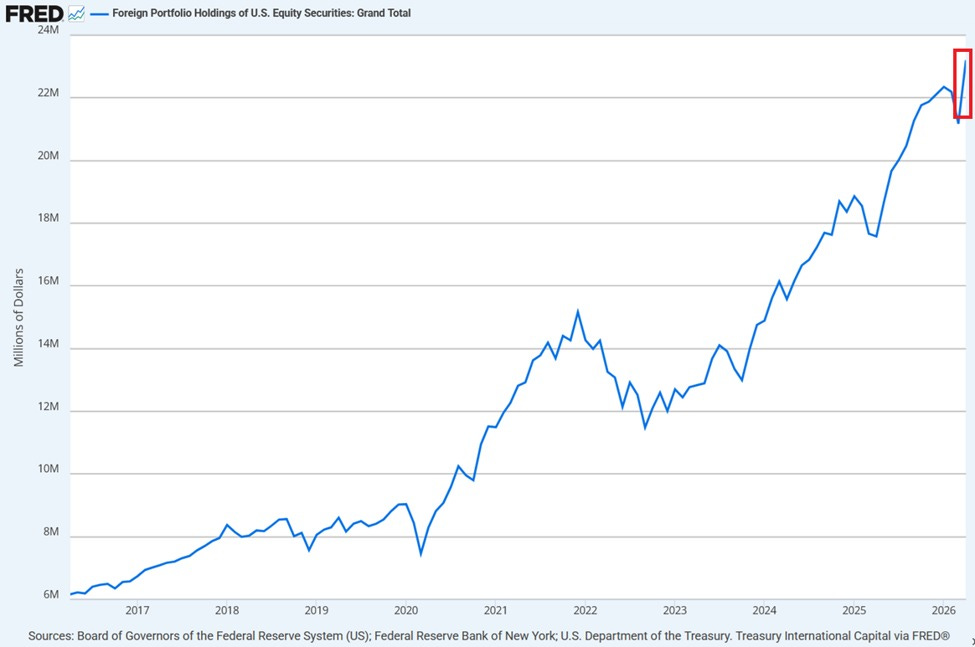 Foreign portfolio holdings of US equity securities at a record