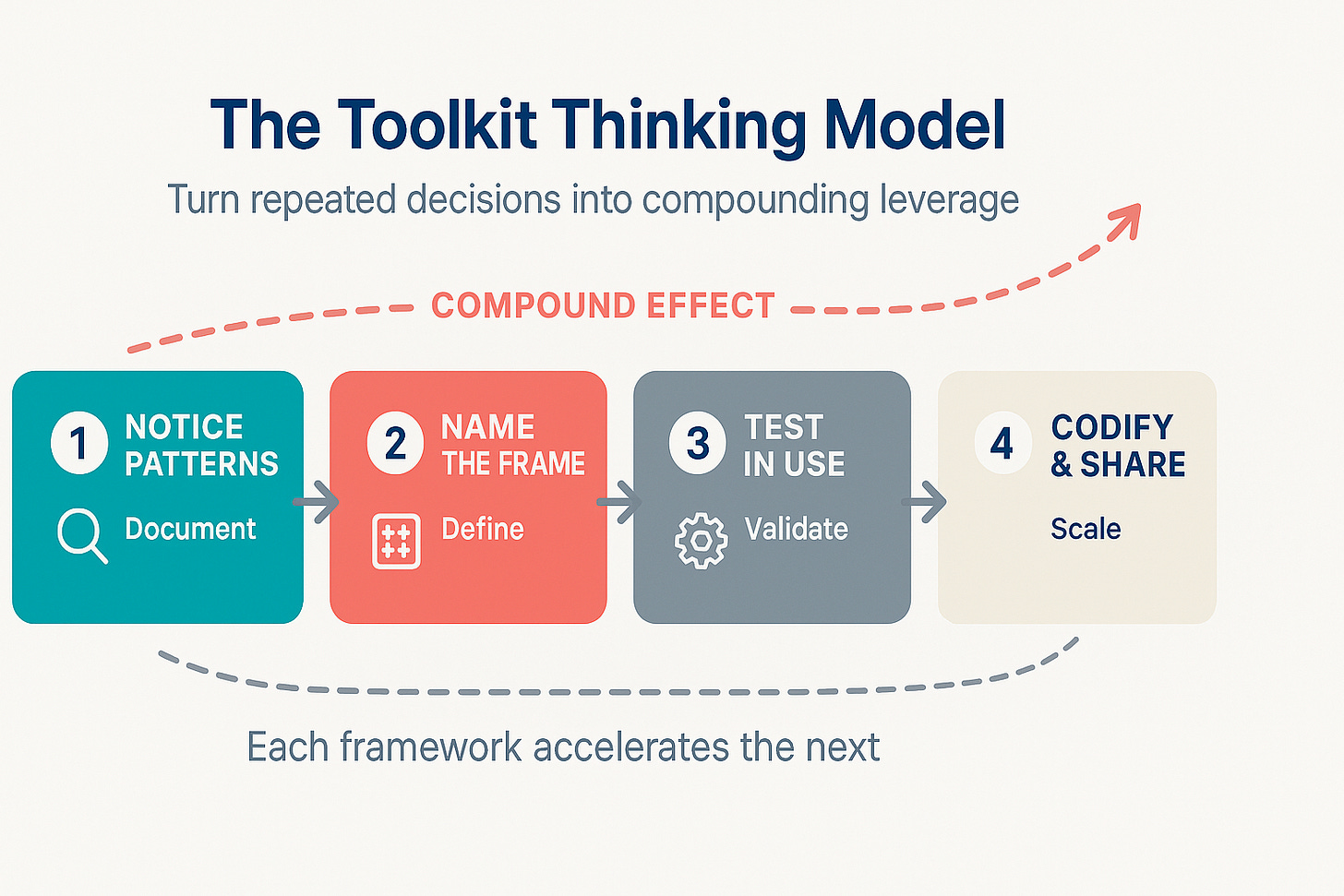 A diagram of a process

AI-generated content may be incorrect.