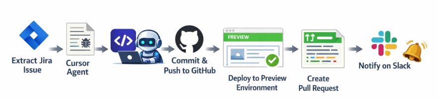 How We Built a Coding Agent That Lets Anyone on the Team Ship Frontend ...