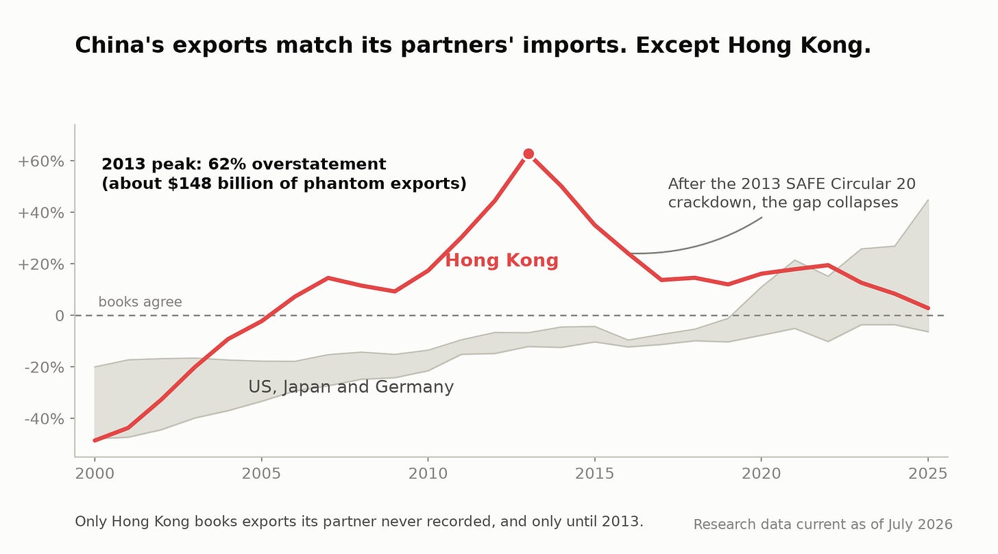 China's exports reconcile with its partners' reported imports after the standard freight adjustment; Hong Kong is the lone outlier, a 2013 capital-flight over-invoicing episode that collapsed by 2016. China's exports reconcile with its partners' reported imports after the standard freight adjustment; Hong Kong is the lone outlier, a 2013 capital-flight over-invoicing episode that collapsed by 2016.