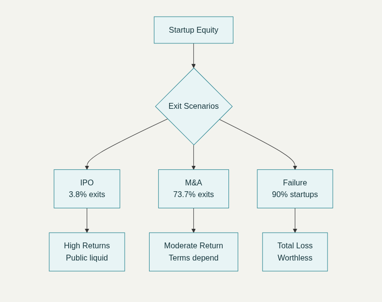 Three potential outcomes for startup equity with their likelihood and employee impact