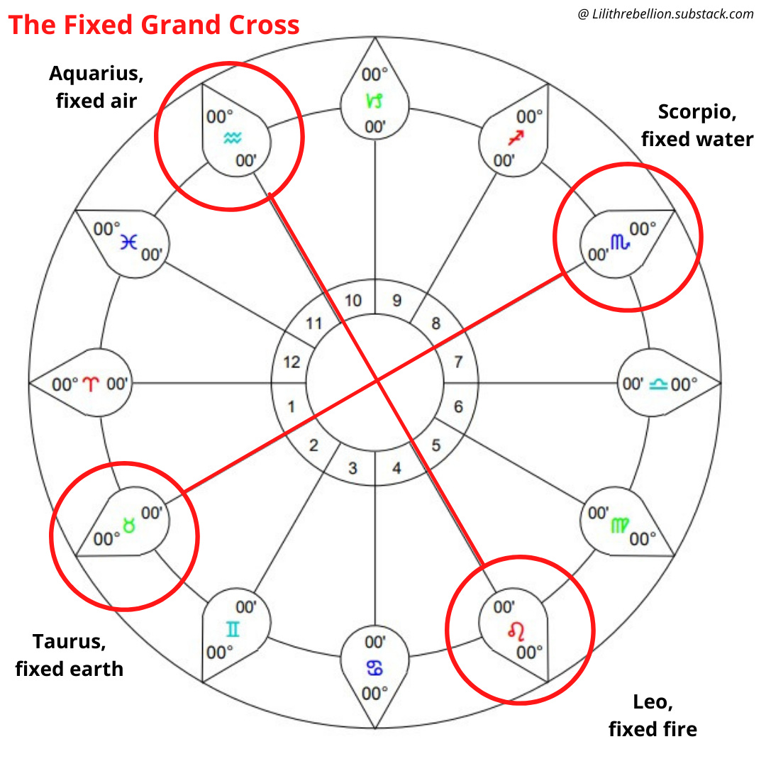 Image of the zodiac wheel and the fixed grand cross highlighted.