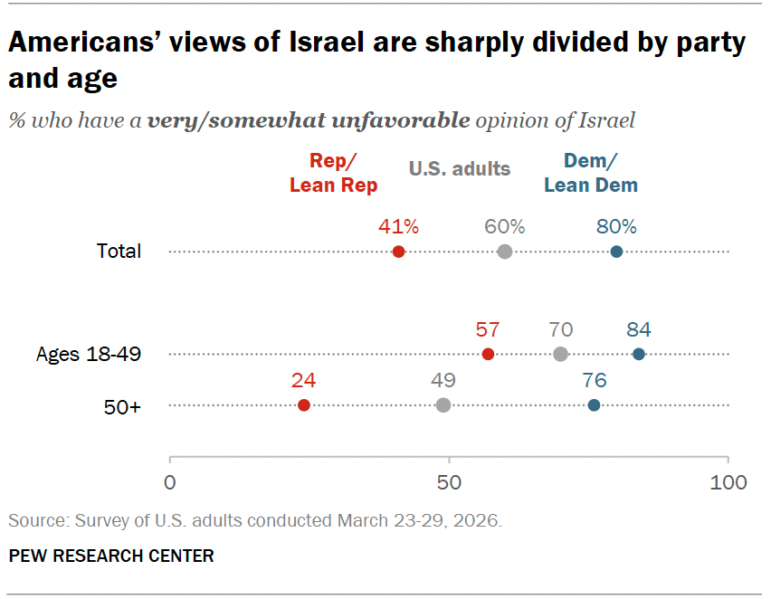 Americans' views of Israel are sharply divided by party and age (poll) Americans' views of Israel are sharply divided by party and age (poll)