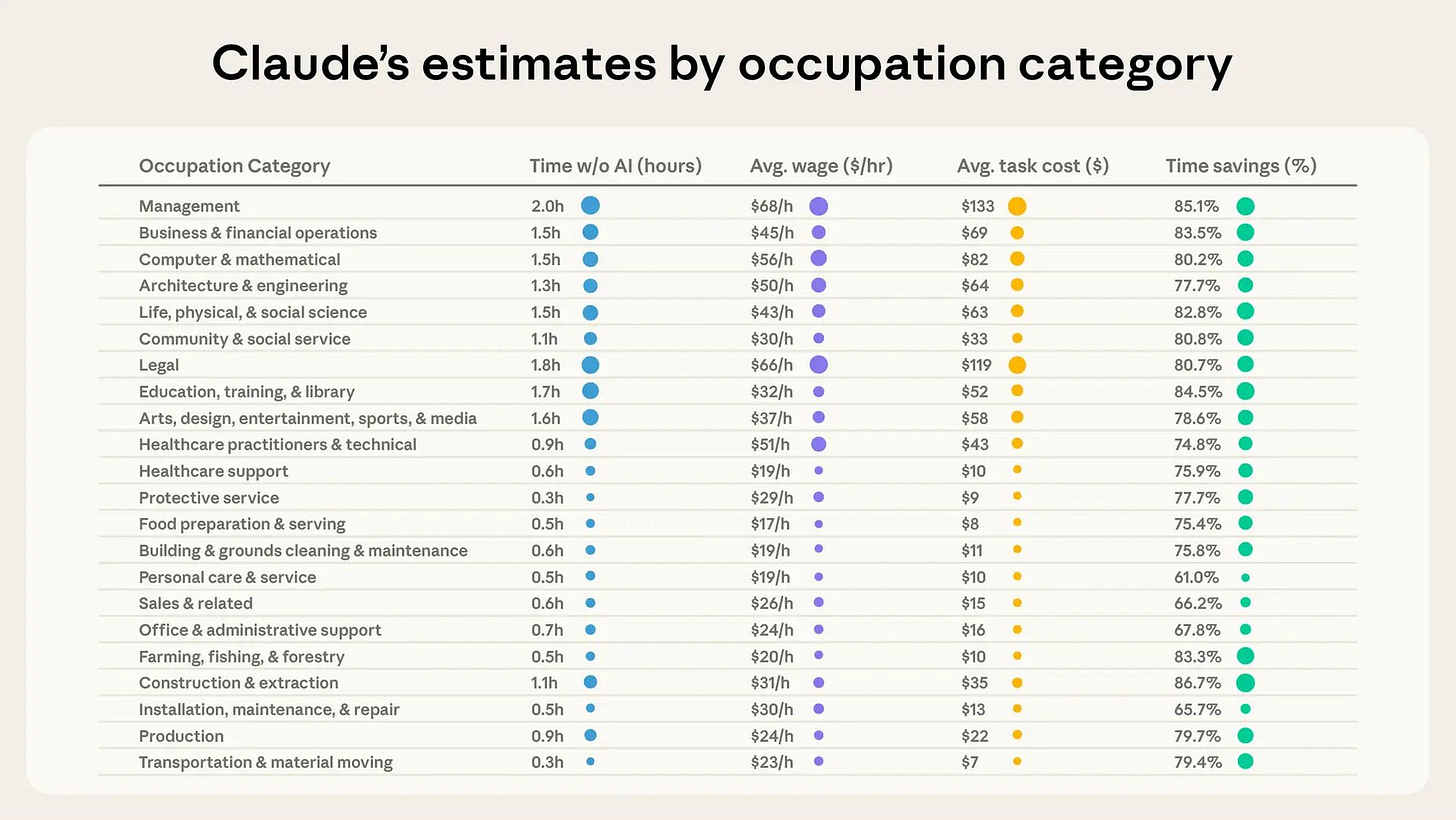 Comparación del tiempo estimado por Claude para tareas humanas en distintos grupos ocupacionales, mostrando grandes diferencias entre profesiones y el potencial de ahorro de tiempo y costes con el uso de IA.