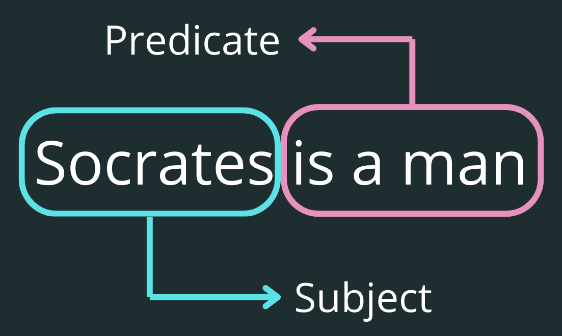 The image shows the text "Socrates is a man" with a circle showing that "Socrates" is the subject of the sentence and "is a man" is the predicate