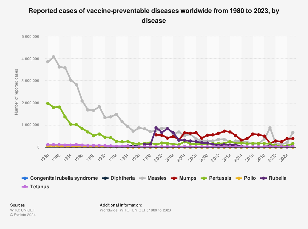 Reported cases vaccine-preventable diseases worldwide | Statista