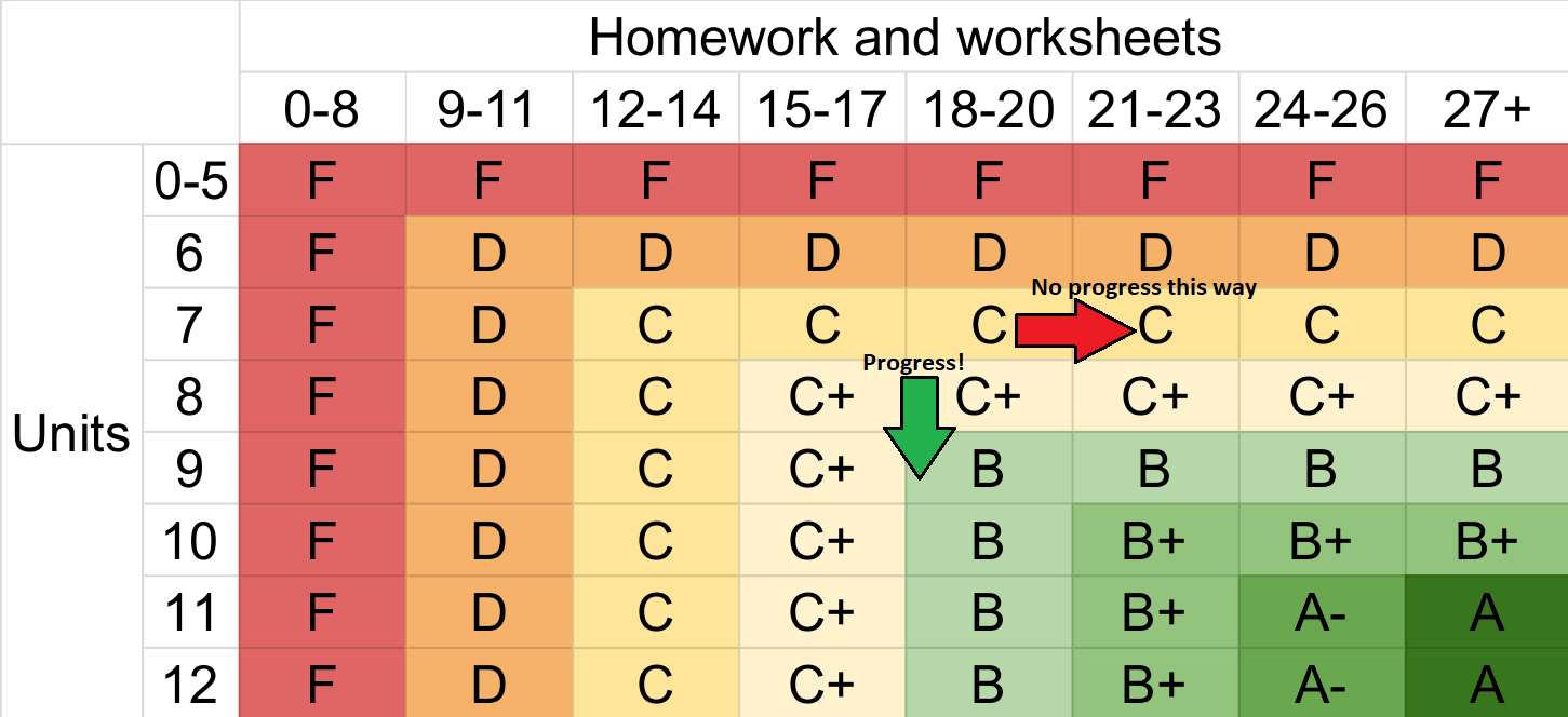 A heat map with a label at one point, showing how students can make progress by increasing homework but not by increasing units.