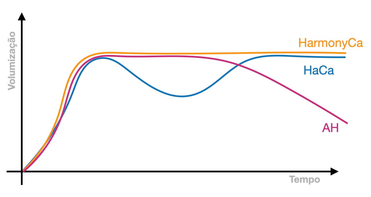 HarmonyCA, bioestimuladores, hidroxiapatita de cálcio HarmonyCA, bioestimuladores, hidroxiapatita de cálcio