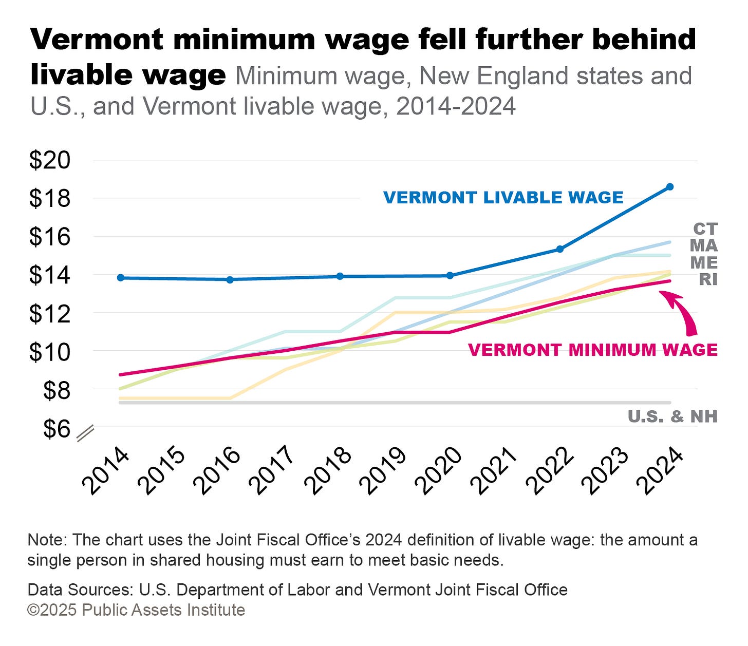 Low-paid workers stretched to meet basic needs