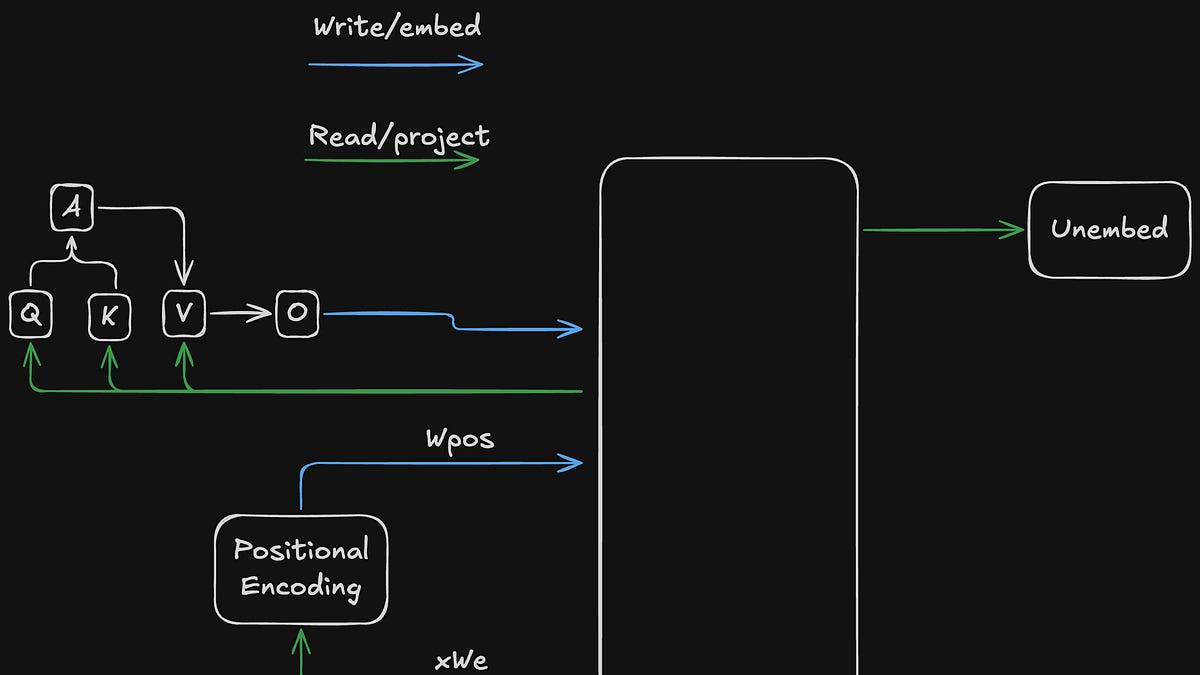 Intuitions for Transformer Circuits