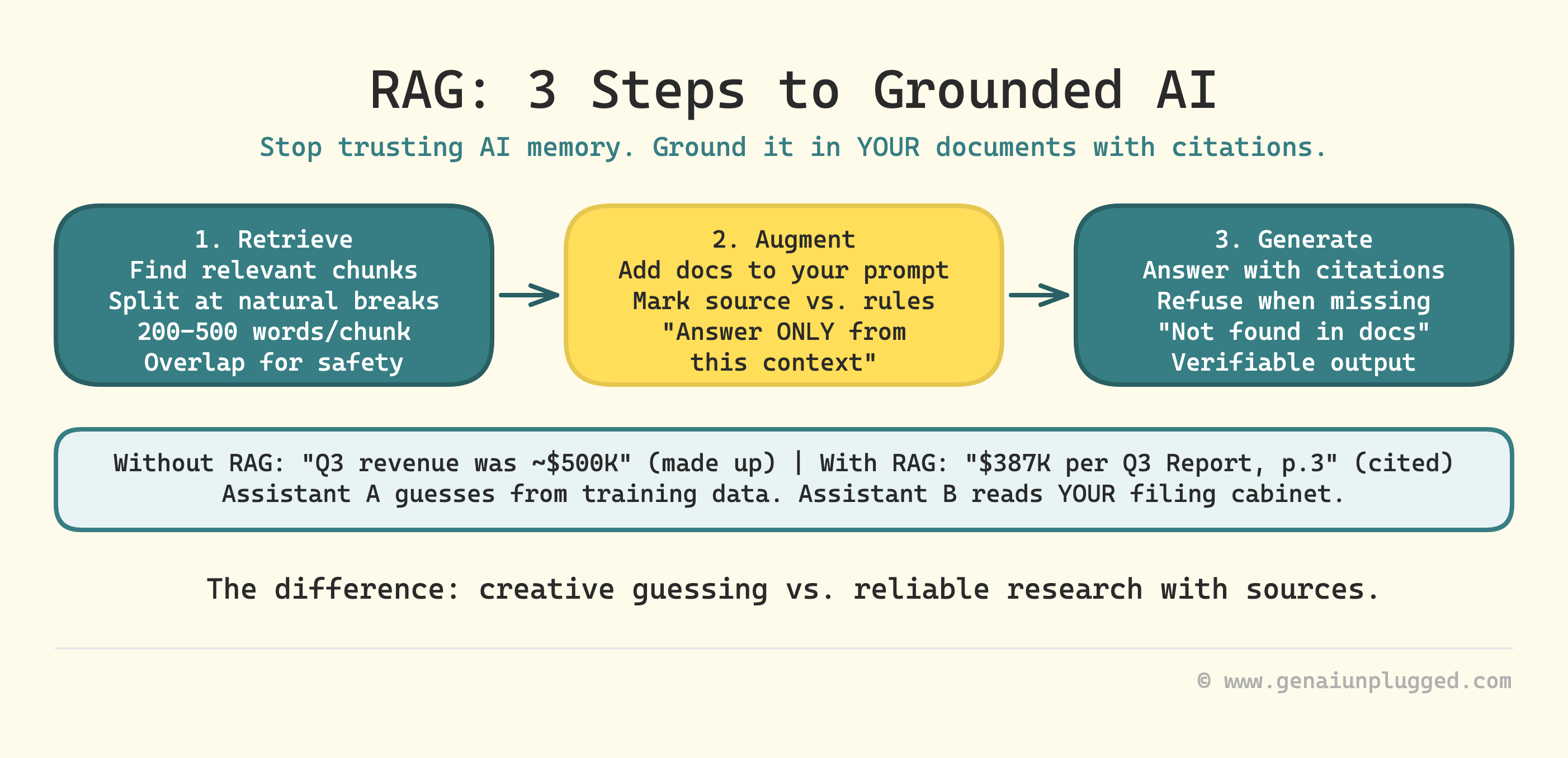 What Is RAG? Retrieval Augmented Generation for Beginners
