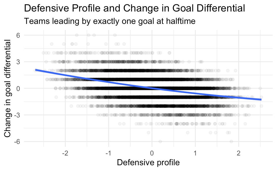 Second-half goal differential against defensive profile