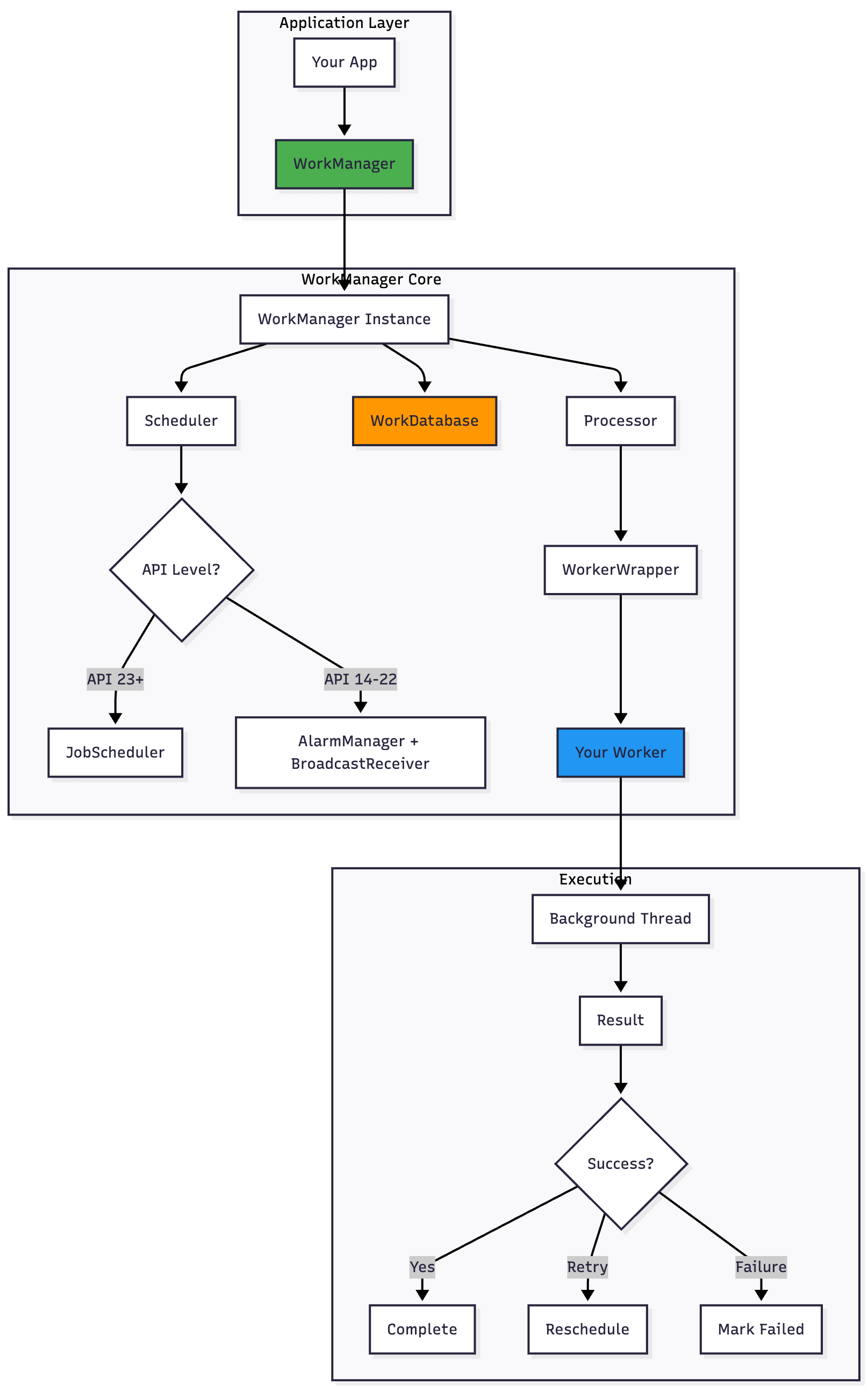 Android WorkManager: A Complete Technical Deep Dive