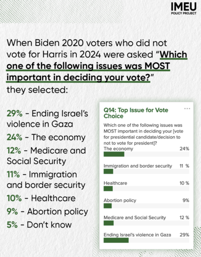 What if Harris had broken with Biden on Gaza? Election polls can't tell us the true reasons for people's voting choices. Here's why.