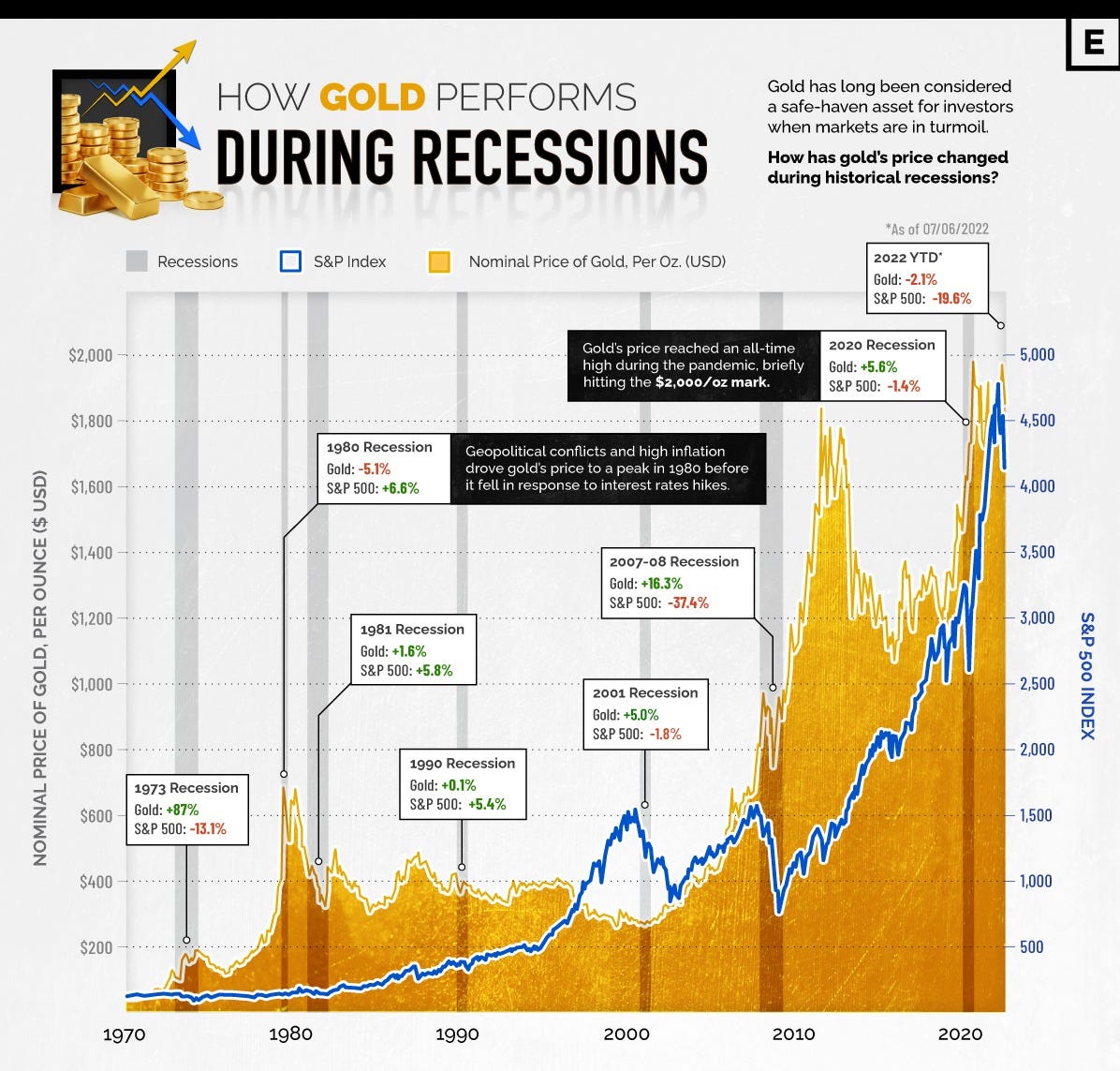 how gold performs during recessions