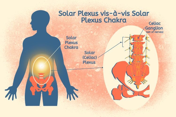 Solar Plexus vis-à-vis Solar Plexus Chakra Solar Plexus vis-à-vis Solar Plexus Chakra