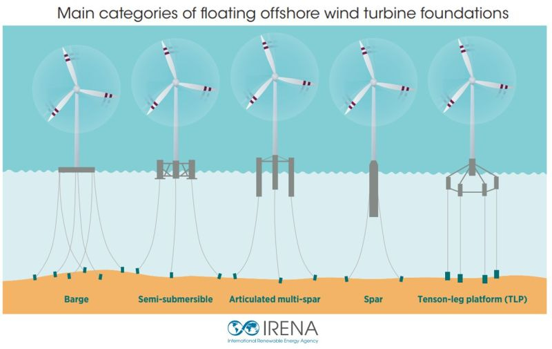 How floating offshore wind foundations stabilize wind turbines | Fernando  Salvetti posted on the topic | LinkedIn