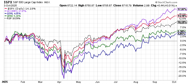 US Market Performance analysis