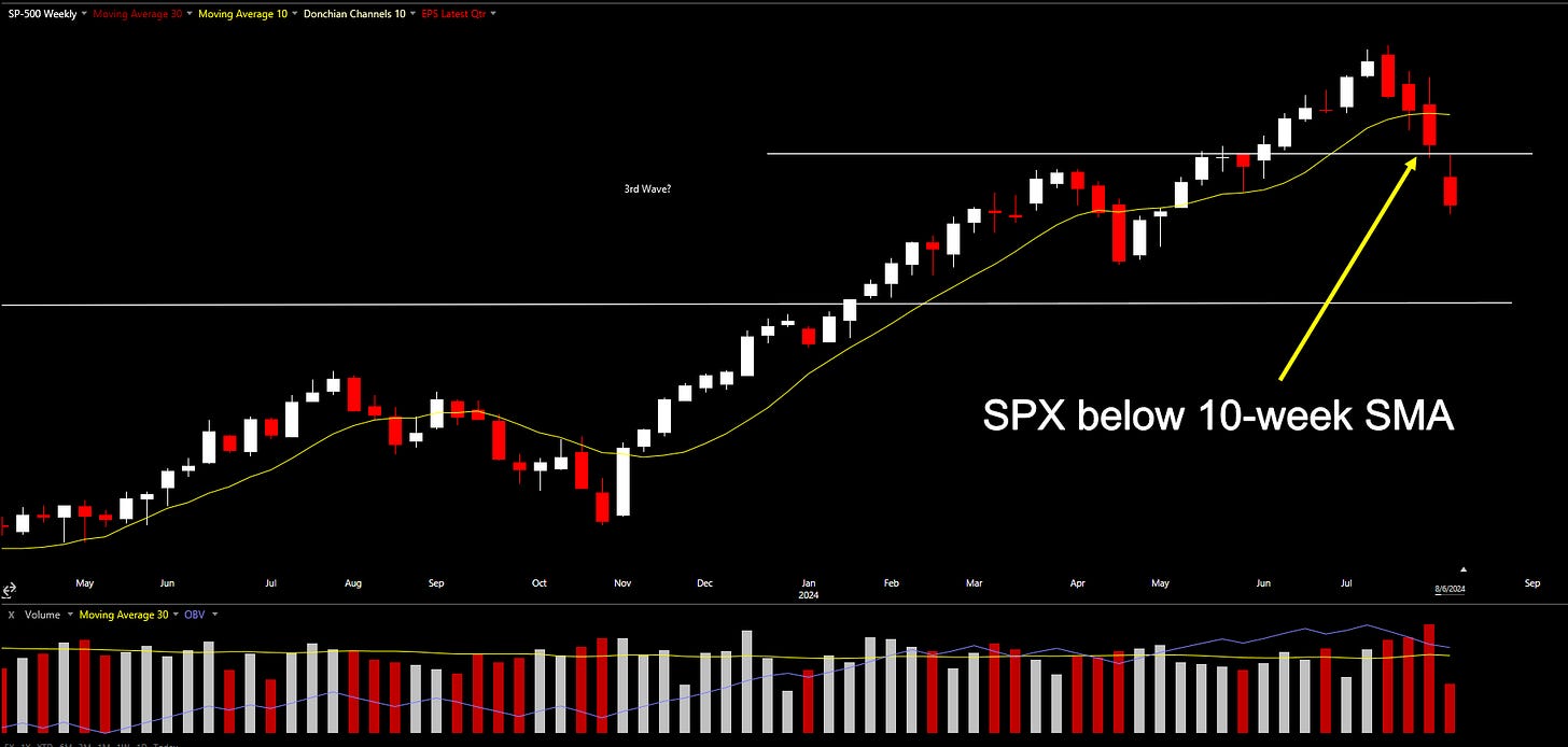 S&P 500 below 10 week SMA S&P 500 below 10 week SMA