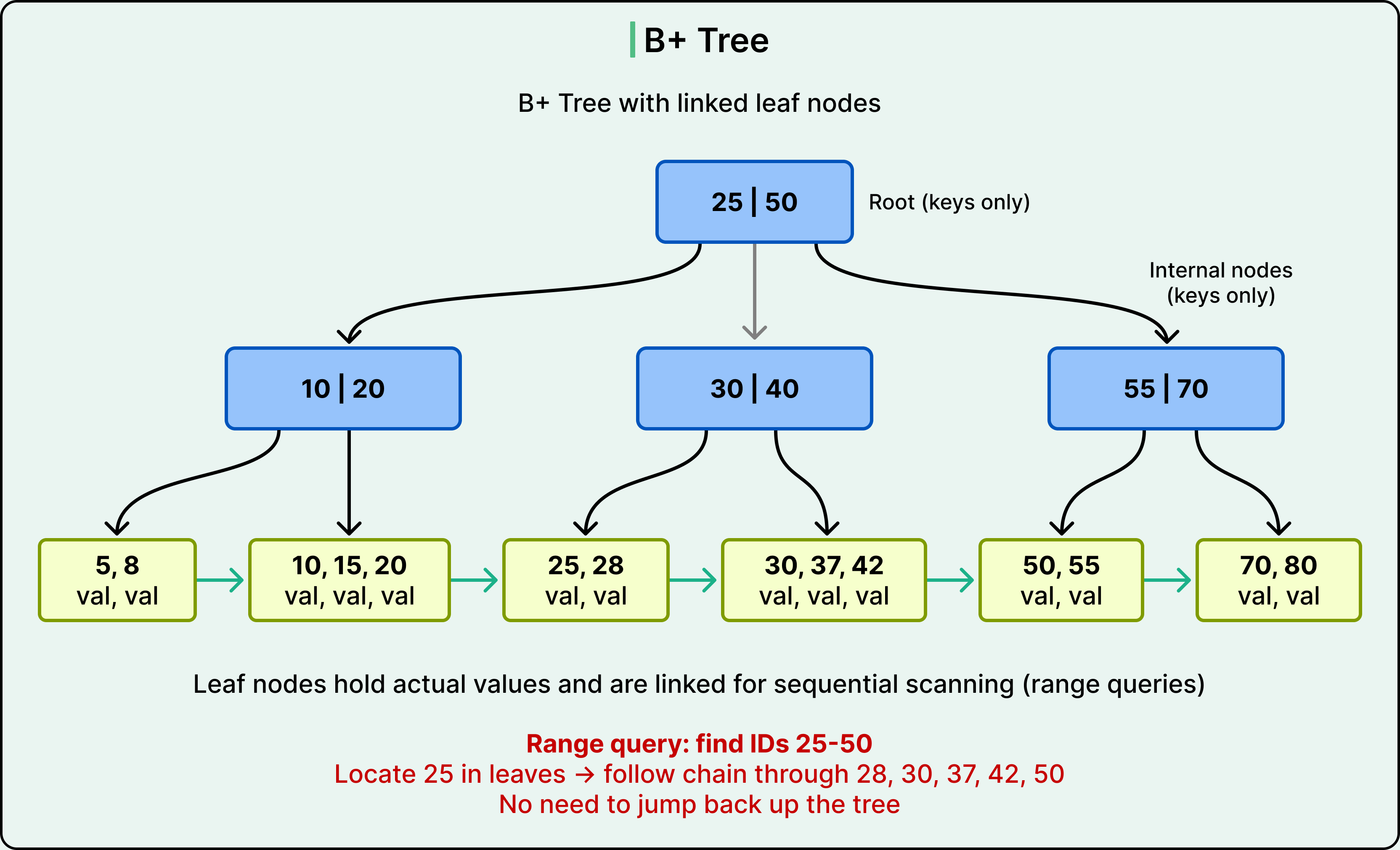 B-Trees vs LSM Trees: Comparison and Trade-Offs