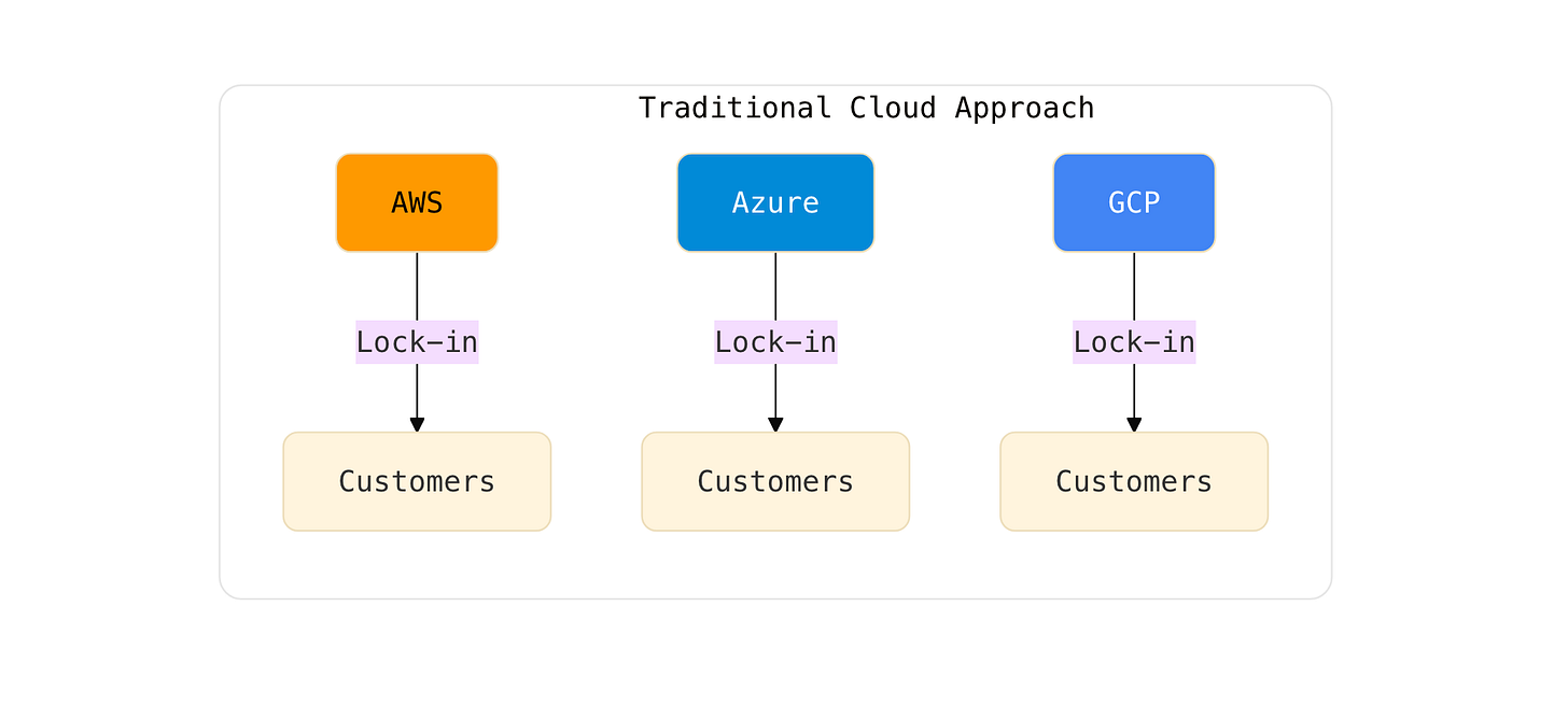 Traditional Cloud Approach