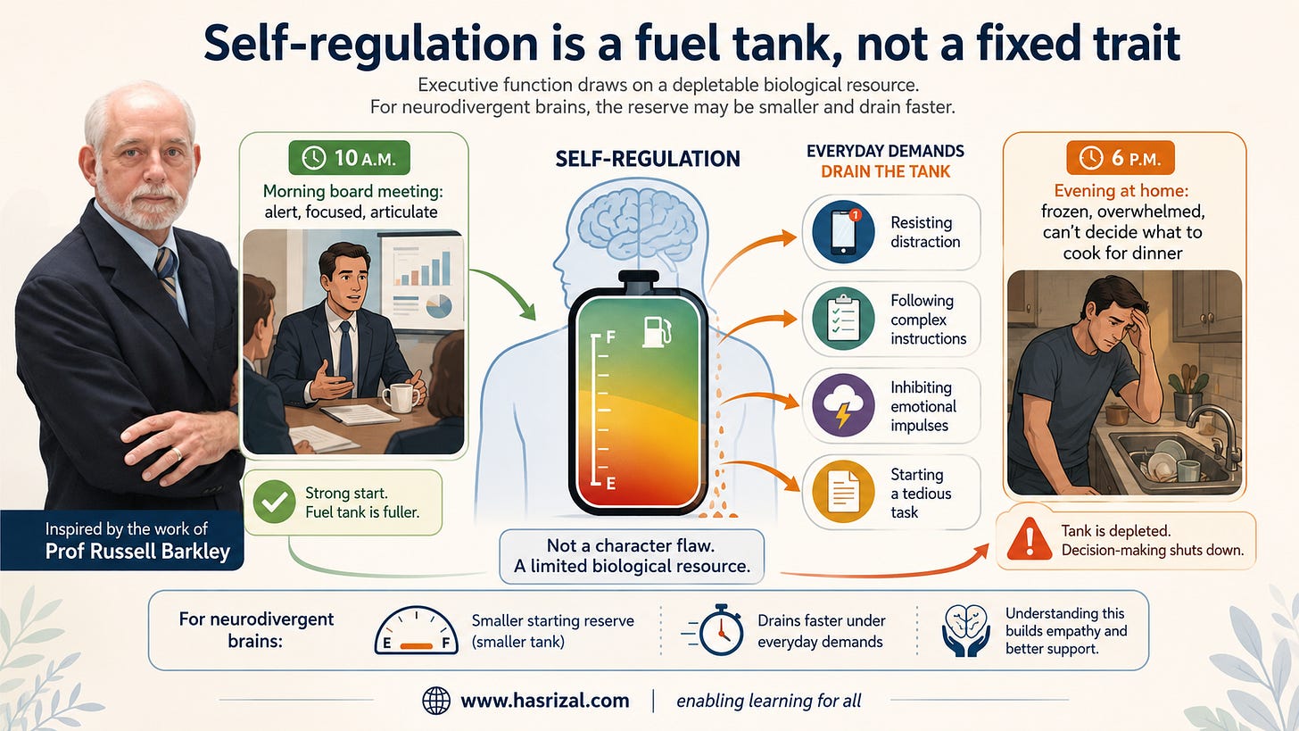 Infographic titled “Self-regulation is a fuel tank, not a fixed trait”. It shows a central fuel tank inside a human outline, a morning work scene with strong focus, and an evening kitchen scene showing overwhelm. Side icons explain demands that drain self-regulation. A portrait photo appears on the left, with www.hasrizal.com and the tagline “enabling learning for all” at the bottom.