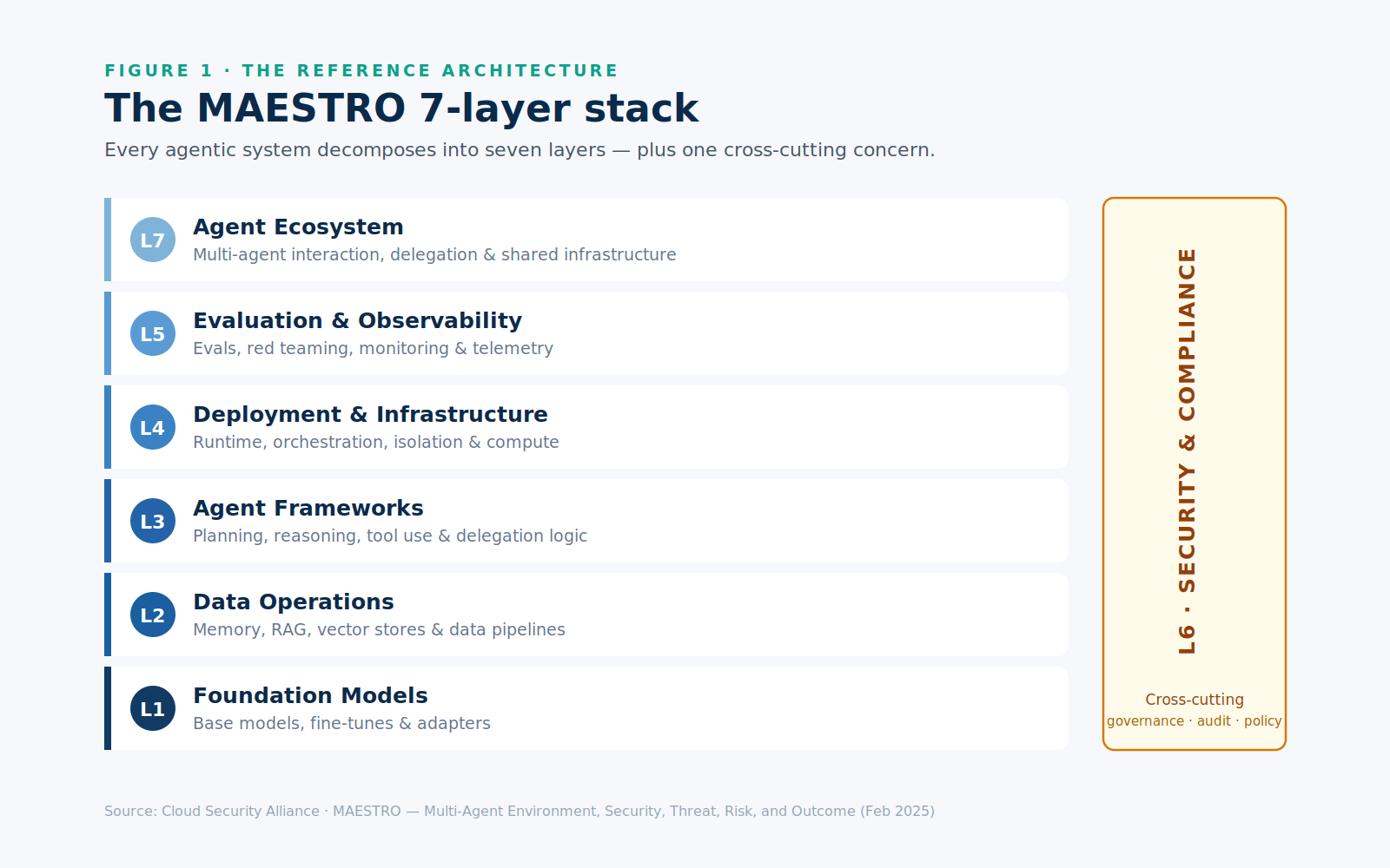I Love Google’s Agentic AI Security Roadmap: Adding MAESTRO Will Make It More Powerful — An Open Letter to Google